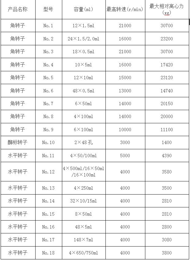 凱特臺式高速冷凍離心機轉(zhuǎn)子參數(shù)