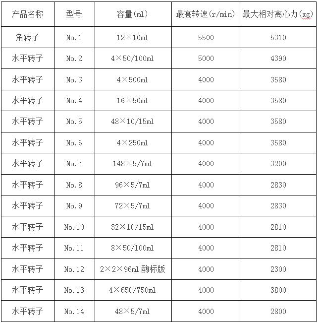 臺式低速冷凍離心機